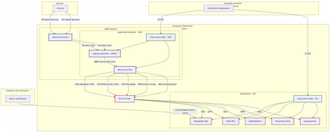 Full, non-supporting diagram