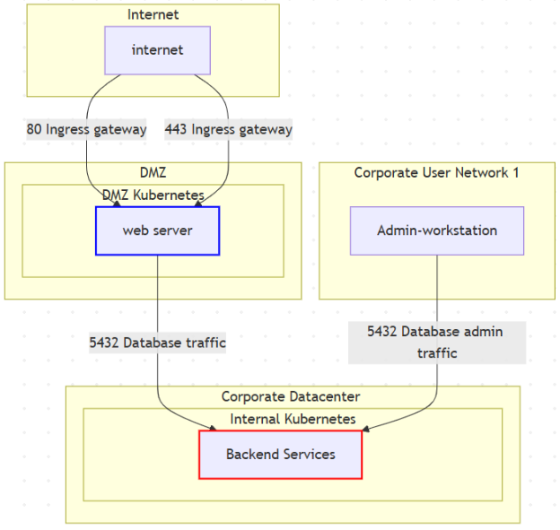 Simplified diagram